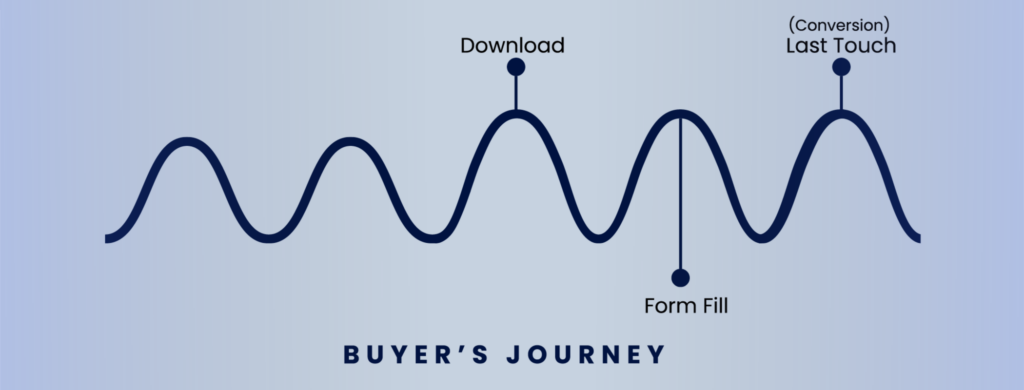 marketing attribution | time decay attribution